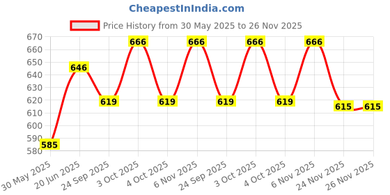 flipkart.com funablo Excavator Construction Vehicle with all moving parts Friction powered toys funablo Price History Graph from 30 May 2025 to 26 Nov 2025