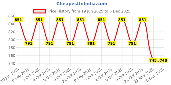 flipkart.com funablo Excavator Toy for Kids Unbreakable Bulldozer Construction Long Carne Vehicle funablo Price History Graph from 19 Jun 2025 to 5 Dec 2025