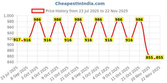 flipkart.com funablo Fast & Furious 7 Diecast Metal Pullback Openable Doors Toy Cars with Light funablo Price History Graph from 23 Jul 2025 to 22 Nov 2025
