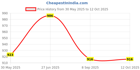 flipkart.com funablo Fast & Furious 7 Diecast Metal Pullback Openable Doors Toy Cars with Light funablo Price History Graph from 30 May 2025 to 12 Oct 2025