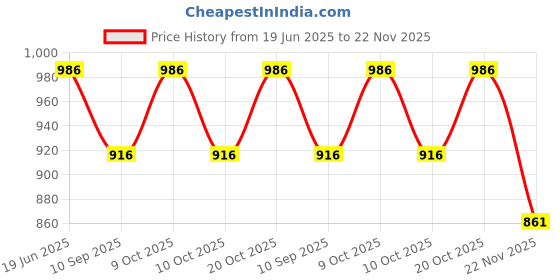 flipkart.com funablo fast & furious Die-Cast Metal Car Pull Back With Openable Doors & Light, Music funablo Price History Graph from 19 Jun 2025 to 22 Nov 2025