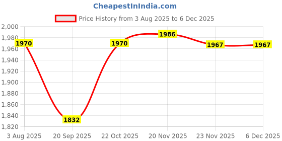 flipkart.com funablo LAND RANGE ROVER SUV 1:24 Big Size Diecast scale model Alloy Metal pull back toy funablo Price History Graph from 3 Aug 2025 to 5 Dec 2025