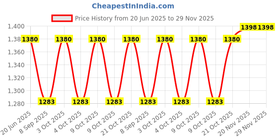 flipkart.com funablo Luxury Bus Toy for Kids with Light & Sound Effects, Pull Back Double Decker funablo Price History Graph from 20 Jun 2025 to 29 Nov 2025