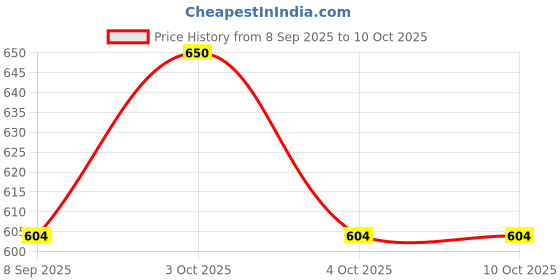flipkart.com funablo Magnetic Learn to Spell : Animals with 32 Picture Magnets, 72 Letter Magnets. funablo Price History Graph from 8 Sep 2025 to 9 Oct 2025