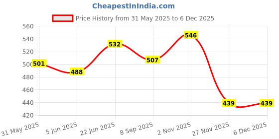 flipkart.com funablo Magnetic Puzzles : Circles - Includes 400 Magnets, 200 Puzzles, Magnetic Board. funablo Price History Graph from 31 May 2025 to 5 Dec 2025