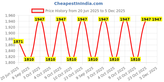flipkart.com funablo Metal Pull Back Die-cast Car 1:24 Alphard with Openable Doors & Light, Music funablo Price History Graph from 20 Jun 2025 to 5 Dec 2025