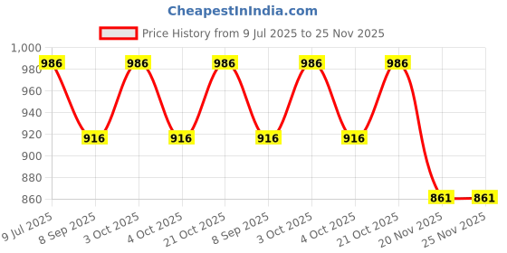 flipkart.com funablo Metal Pull Back Die-cast Car 1:32 Bumblebee Diecast Metal Pullback Toy car funablo Price History Graph from 9 Jul 2025 to 25 Nov 2025