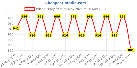 flipkart.com funablo Model S Toy Car TESLA 1:32 Scale Alloy Car Diecast Model Toys funablo Price History Graph from 30 May 2025 to 20 Nov 2025