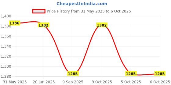 flipkart.com funablo Model,Pull Back funablo Price History Graph from 31 May 2025 to 5 Oct 2025