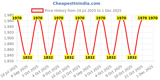 flipkart.com funablo Pagani Diecast Car Scale 1:24 Model Metal Pullback Toy Car with light and sound funablo Price History Graph from 24 Jul 2025 to 30 Nov 2025