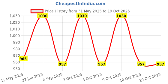 flipkart.com funablo Plastic Bump & Go Stunt Tricycle Kid On Scooter Toy with 3D Lights for Kids funablo Price History Graph from 31 May 2025 to 17 Oct 2025