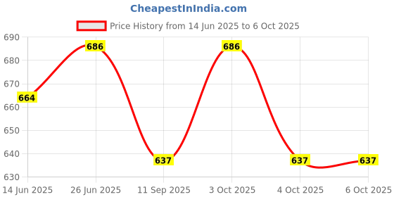 flipkart.com funablo Spinning Joy - A Shape ‘N’ Spin Gear Sorter. A Developmental Activity. funablo Price History Graph from 14 Jun 2025 to 6 Oct 2025