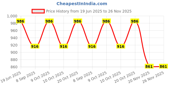 flipkart.com funablo TESLA Model S Die Cast Metal Model Cars with Door Open Light and Sound funablo Price History Graph from 19 Jun 2025 to 25 Nov 2025
