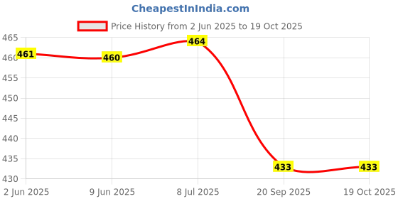flipkart.com funablo TMP Travel India Pull Back vehicle , school bus toy for kids funablo Price History Graph from 2 Jun 2025 to 19 Oct 2025