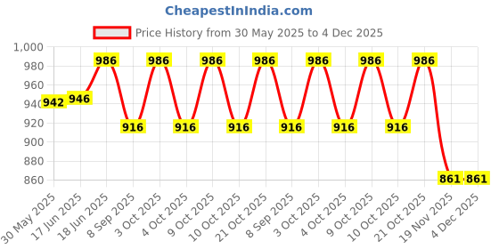 flipkart.com funablo Toy Car Scale Model,Pull Back Vehicles Supercar TOY funablo Price History Graph from 30 May 2025 to 4 Dec 2025