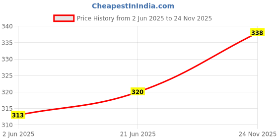 flipkart.com funahme Pack of 3 Women Full Coverage Non Padded Bra funahme Price History Graph from 2 Jun 2025 to 24 Nov 2025
