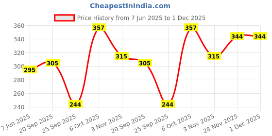 flipkart.com funahme Pack of 3 Women Full Coverage Non Padded Bra funahme Price History Graph from 7 Jun 2025 to 30 Nov 2025