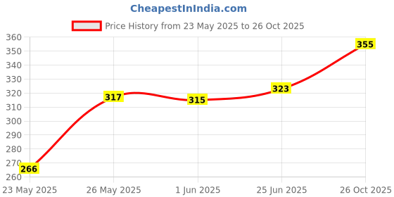 flipkart.com funahme Pack of 3 Women Full Coverage Non Padded Bra funahme Price History Graph from 23 May 2025 to 26 Oct 2025