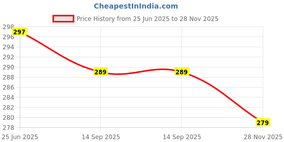 flipkart.com funahme Pack of 3 Women Full Coverage Non Padded Bra funahme Price History Graph from 25 Jun 2025 to 28 Nov 2025