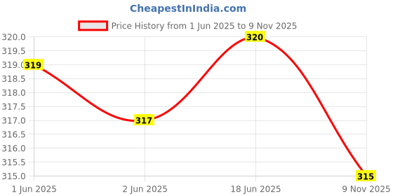 flipkart.com funahme Pack of 3 Women Full Coverage Non Padded Bra funahme Price History Graph from 1 Jun 2025 to 9 Nov 2025