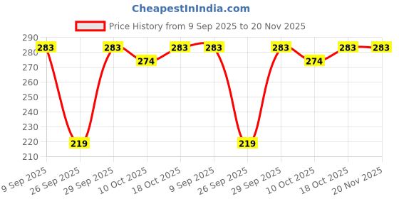 flipkart.com funahme Pack of 3 Women Full Coverage Non Padded Bra funahme Price History Graph from 9 Sep 2025 to 20 Nov 2025