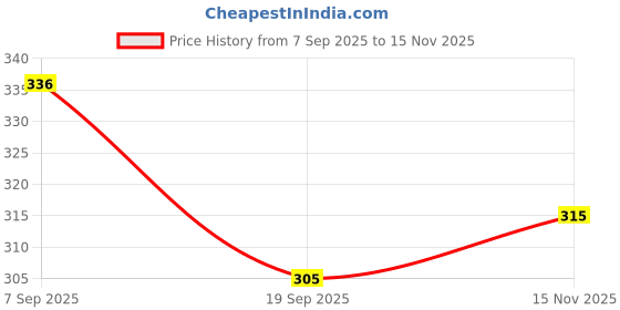 flipkart.com funahme Pack of 3 Women Full Coverage Non Padded Bra funahme Price History Graph from 7 Sep 2025 to 15 Nov 2025