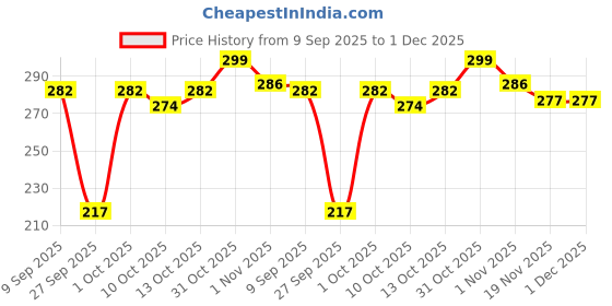 flipkart.com funahme Pack of 3 Women Full Coverage Non Padded Bra funahme Price History Graph from 9 Sep 2025 to 30 Nov 2025
