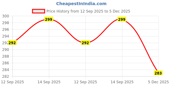 flipkart.com funahme Pack of 3 Women Full Coverage Non Padded Bra funahme Price History Graph from 12 Sep 2025 to 5 Dec 2025