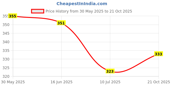 flipkart.com funahme Solid Women Gold Tights funahme Price History Graph from 30 May 2025 to 21 Oct 2025