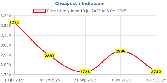 flipkart.com funbadmenton Outdoor Portable Nylon Badminton Net, Foldable Stand Poles, Practice Badminton Net funbadmenton Price History Graph from 10 Jul 2025 to 6 Oct 2025