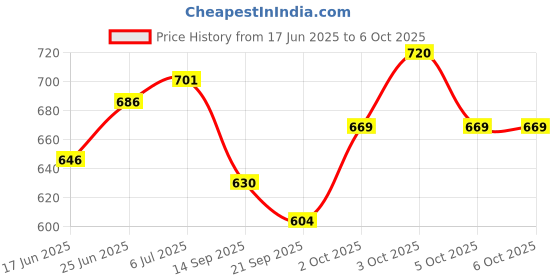 flipkart.com funbadmenton Standard Size Badminton Net Nylon 20 feet with Shuttlecock Shuttle Net Badminton Net funbadmenton Price History Graph from 17 Jun 2025 to 5 Oct 2025