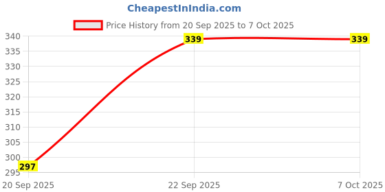 flipkart.com funblast Fruits and Vegetables Play Set Toys - 11 Pcs Realistic Sliceable Cutting funblast Price History Graph from 20 Sep 2025 to 7 Oct 2025