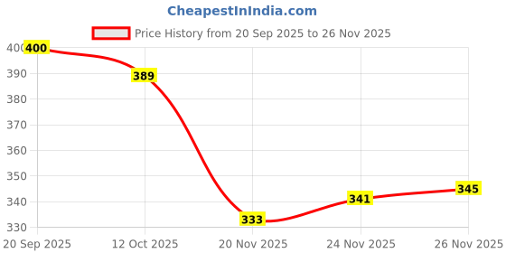 flipkart.com funblast Interactive Children Book -Musical English Educational Phonetic Learning Toy funblast Price History Graph from 20 Sep 2025 to 26 Nov 2025