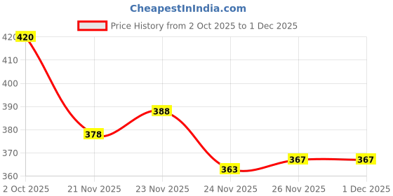 flipkart.com funblast LM-409-Vegetable Toy-Green funblast Price History Graph from 2 Oct 2025 to 1 Dec 2025