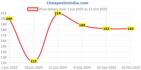 flipkart.com funblast Plush Soft Rattle Ball Toy Multicolour Mini Basketball Toys for Kids- 14 cm funblast Price History Graph from 1 Jun 2025 to 9 Oct 2025