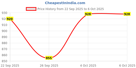 flipkart.com funbox Remote Control Car 4x4 Toy with Spray Smoke Feature | Rc Car 4x4 with High-Speed funbox Price History Graph from 22 Sep 2025 to 5 Oct 2025