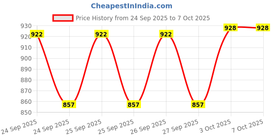 flipkart.com funbox Remote Control Car 4x4 Toy with Spray Smoke Feature | Rc Car 4x4 with High-Speed funbox Price History Graph from 24 Sep 2025 to 6 Oct 2025