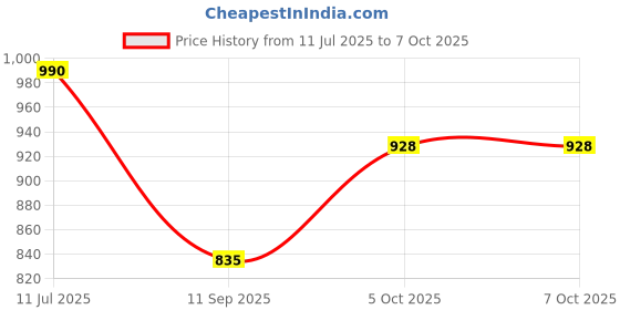 flipkart.com funbox Remote Control Car Toy with Spray Smoke Feature|Rock Crawler Toy with High-Speed funbox Price History Graph from 11 Jul 2025 to 7 Oct 2025