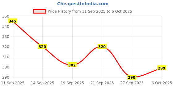 flipkart.com funbox Remote Control Helicopter - Hand Sensor , 3D Light & Safety Sensor Toys for kids funbox Price History Graph from 11 Sep 2025 to 5 Oct 2025