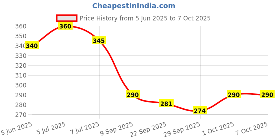 flipkart.com funbox Remote Control Helicopter Toy with Hand Sensor-3D Light & Safety Sensor for kids funbox Price History Graph from 5 Jun 2025 to 6 Oct 2025