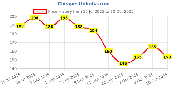flipkart.com funbox Tower Tumble funbox Price History Graph from 15 Jul 2025 to 9 Oct 2025