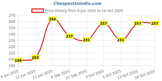 flipkart.com FUNCART Birthday Girl Polka Dot Cone Cap Price History Graph from 6 Jun 2025 to 16 Oct 2025