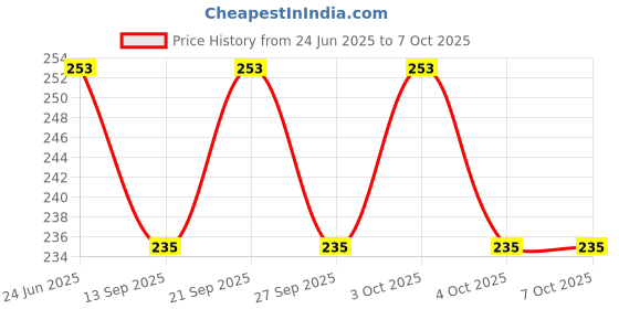 flipkart.com funcart Blue Paper Table Lantern funcart Price History Graph from 24 Jun 2025 to 6 Oct 2025