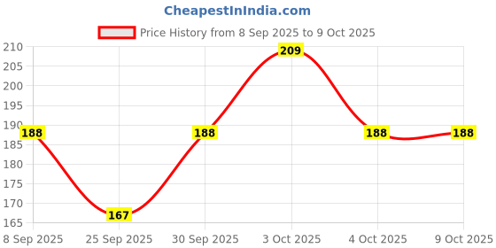 flipkart.com FUNCART Hat Price History Graph from 8 Sep 2025 to 7 Oct 2025
