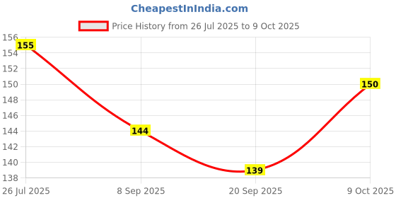 flipkart.com funcart Lego City Invetation Card Paper Invitation Card funcart Price History Graph from 26 Jul 2025 to 9 Oct 2025
