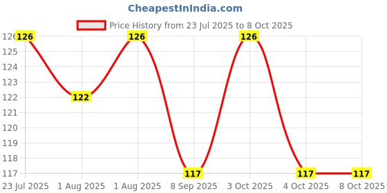 flipkart.com funcart On The Go- Plastic funcart Price History Graph from 23 Jul 2025 to 8 Oct 2025