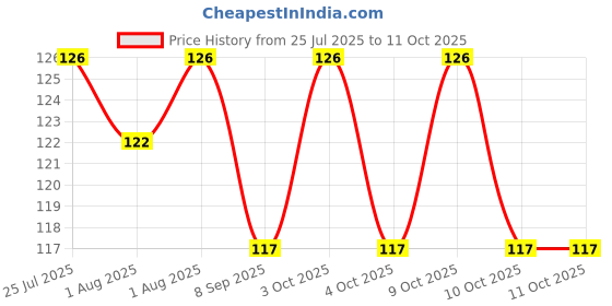 flipkart.com funcart Party Time- Plastic funcart Price History Graph from 25 Jul 2025 to 11 Oct 2025
