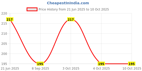flipkart.com FUNCART Pink Velvet Hat (With Bunny Ears And Bow) Price History Graph from 21 Jun 2025 to 9 Oct 2025