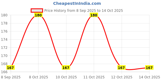 flipkart.com funcart Polka Dot Cutlery Utensil Wood Table Knife Set funcart Price History Graph from 8 Sep 2025 to 14 Oct 2025