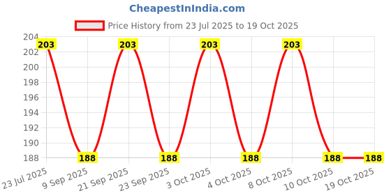 flipkart.com funcart Polka Dot Cutlery Utensil Wood Table Knife Set funcart Price History Graph from 23 Jul 2025 to 19 Oct 2025